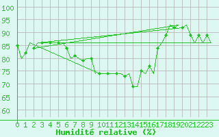Courbe de l'humidit relative pour Celle