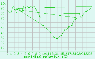 Courbe de l'humidit relative pour Gerona (Esp)