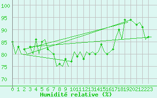 Courbe de l'humidit relative pour Umea Flygplats