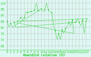 Courbe de l'humidit relative pour Leon / Virgen Del Camino