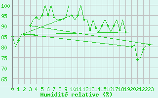 Courbe de l'humidit relative pour Lodz