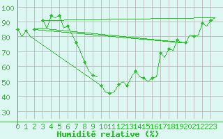 Courbe de l'humidit relative pour Saarbruecken / Ensheim