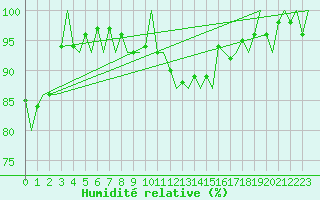 Courbe de l'humidit relative pour Maastricht / Zuid Limburg (PB)