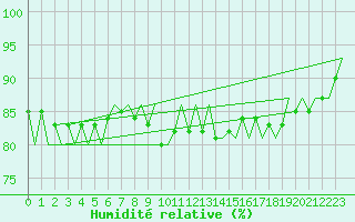 Courbe de l'humidit relative pour Eindhoven (PB)