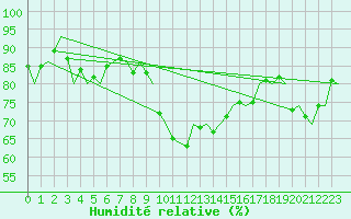 Courbe de l'humidit relative pour Hemavan