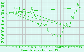 Courbe de l'humidit relative pour Torino / Caselle