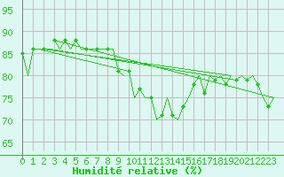 Courbe de l'humidit relative pour Noervenich
