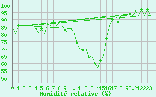 Courbe de l'humidit relative pour Jonkoping Flygplats