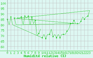 Courbe de l'humidit relative pour Wick