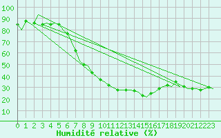 Courbe de l'humidit relative pour Vrsac