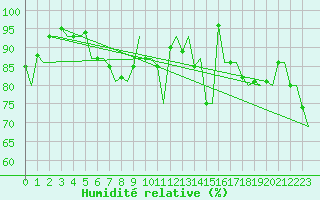 Courbe de l'humidit relative pour Mehamn
