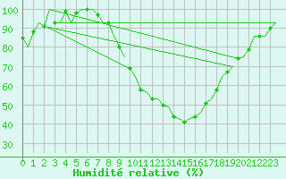 Courbe de l'humidit relative pour Altenstadt
