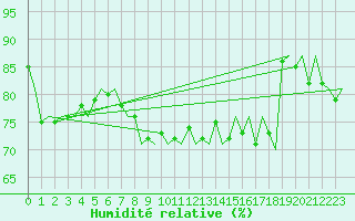 Courbe de l'humidit relative pour Oostende (Be)