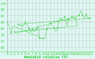 Courbe de l'humidit relative pour La Coruna / Alvedro