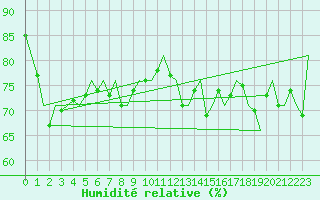 Courbe de l'humidit relative pour Platform F16-a Sea