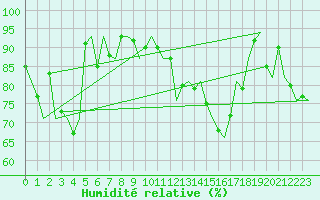 Courbe de l'humidit relative pour San Sebastian (Esp)