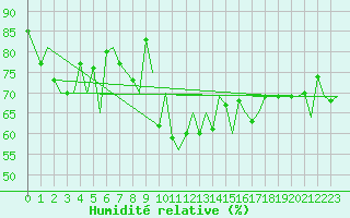 Courbe de l'humidit relative pour Evenes