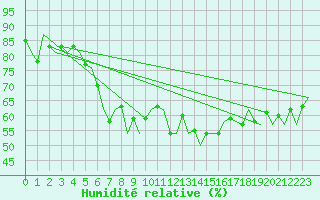 Courbe de l'humidit relative pour Bremen