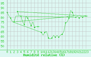 Courbe de l'humidit relative pour Aberdeen (UK)
