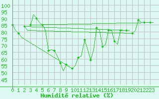 Courbe de l'humidit relative pour Molde / Aro