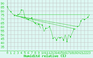 Courbe de l'humidit relative pour Brize Norton