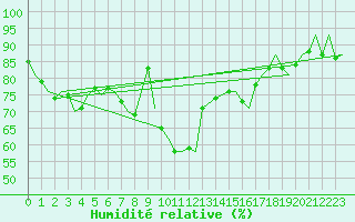 Courbe de l'humidit relative pour Berlin-Schoenefeld