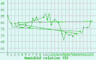 Courbe de l'humidit relative pour Molde / Aro