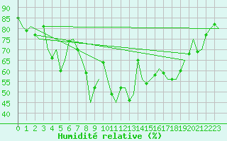 Courbe de l'humidit relative pour Kristiansund / Kvernberget