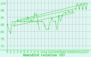 Courbe de l'humidit relative pour Ostrava / Mosnov