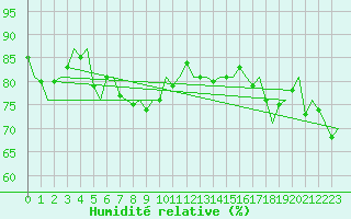 Courbe de l'humidit relative pour Le Goeree