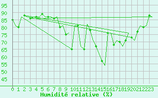 Courbe de l'humidit relative pour La Coruna / Alvedro