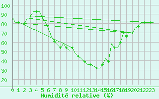 Courbe de l'humidit relative pour Merzifon
