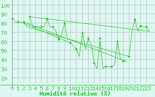 Courbe de l'humidit relative pour Murmansk