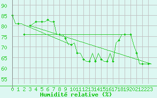 Courbe de l'humidit relative pour Rimini