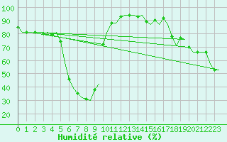 Courbe de l'humidit relative pour Tivat