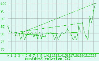 Courbe de l'humidit relative pour Platform P11-b Sea