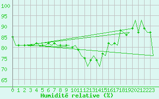 Courbe de l'humidit relative pour Fritzlar
