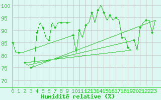 Courbe de l'humidit relative pour Tiree