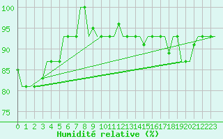 Courbe de l'humidit relative pour Torino / Caselle