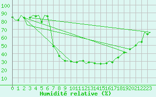 Courbe de l'humidit relative pour Beograd / Surcin
