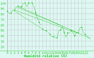 Courbe de l'humidit relative pour Enfidha Hammamet