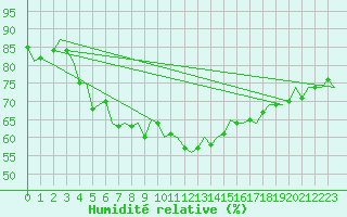 Courbe de l'humidit relative pour Pamplona (Esp)