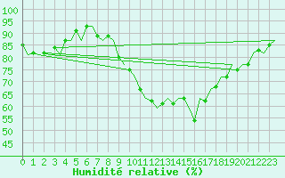Courbe de l'humidit relative pour Cork Airport