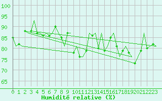 Courbe de l'humidit relative pour La Coruna / Alvedro