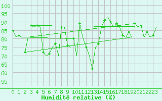 Courbe de l'humidit relative pour Alesund / Vigra
