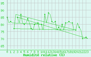 Courbe de l'humidit relative pour Jersey (UK)