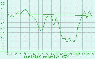 Courbe de l'humidit relative pour Hohn