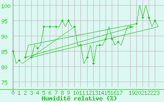 Courbe de l'humidit relative pour Wittmundhaven