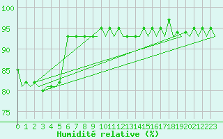 Courbe de l'humidit relative pour Eindhoven (PB)