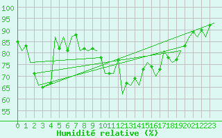 Courbe de l'humidit relative pour Shannon Airport
